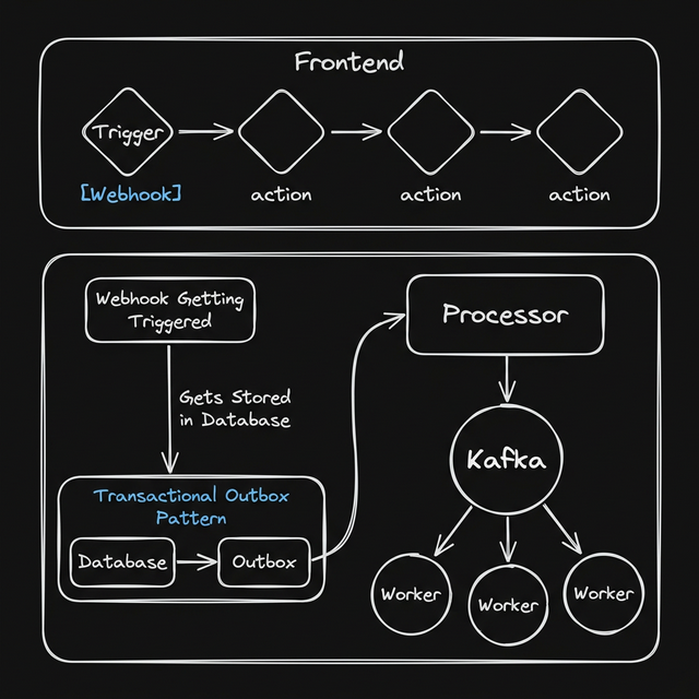 System architecture: Frontend → Server → Webhooks → Outbox → Kafka → Workers
